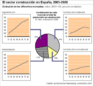 Situaci�n y previsiones del sector de la construcci�n en Europa_Conferencia de invierno de EUROCONSTRUCT